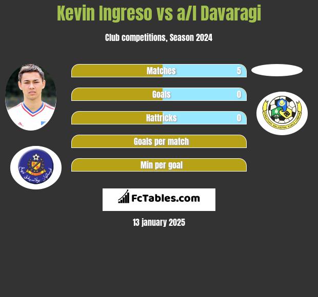 Kevin Ingreso vs a/l Davaragi h2h player stats