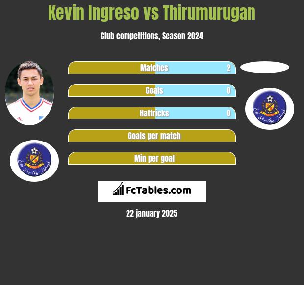 Kevin Ingreso vs Thirumurugan h2h player stats