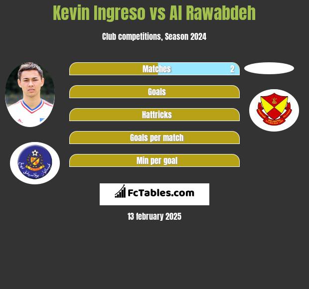 Kevin Ingreso vs Al Rawabdeh h2h player stats