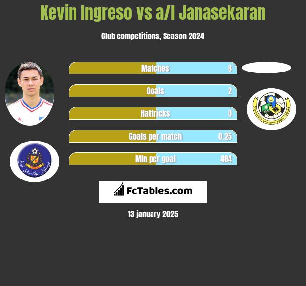 Kevin Ingreso vs a/l Janasekaran h2h player stats