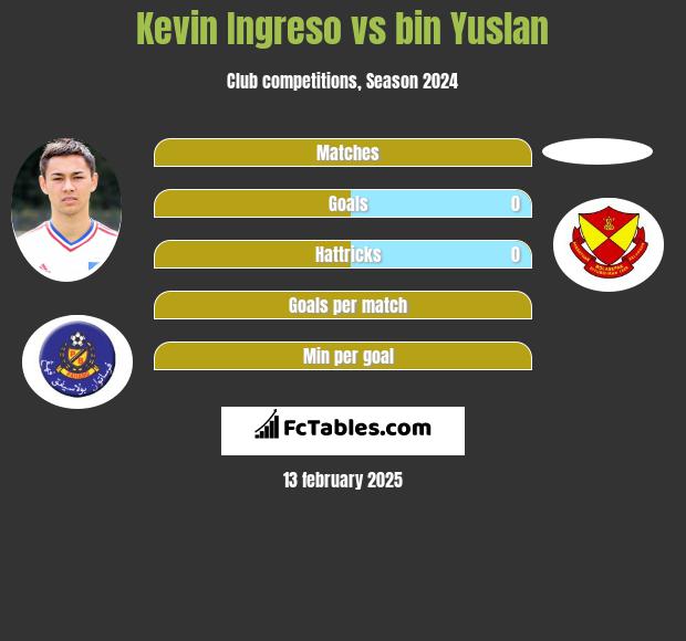 Kevin Ingreso vs bin Yuslan h2h player stats