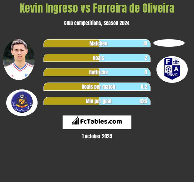 Kevin Ingreso vs Ferreira de Oliveira h2h player stats