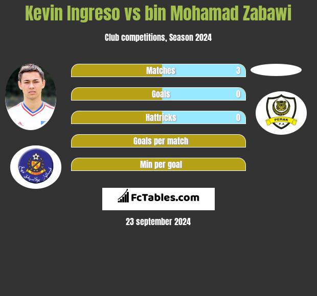 Kevin Ingreso vs bin Mohamad Zabawi h2h player stats