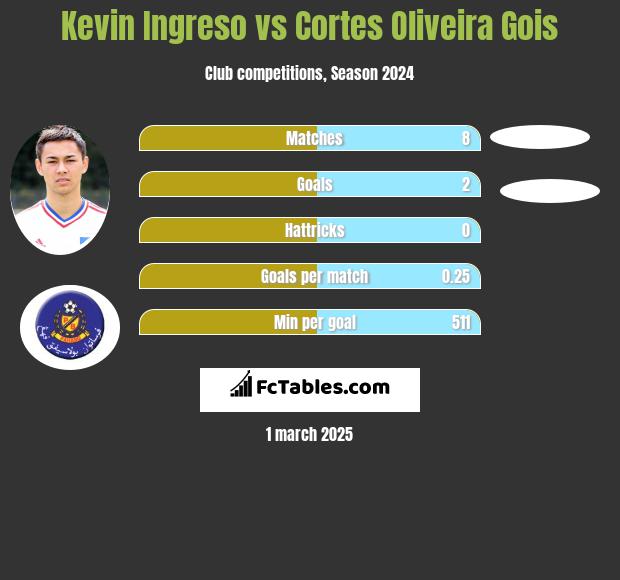 Kevin Ingreso vs Cortes Oliveira Gois h2h player stats