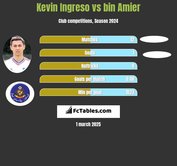 Kevin Ingreso vs bin Amier h2h player stats