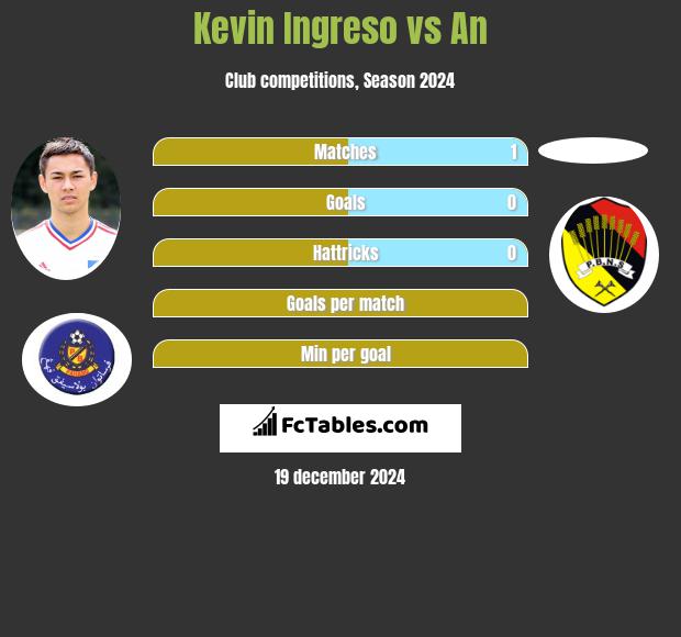 Kevin Ingreso vs An h2h player stats