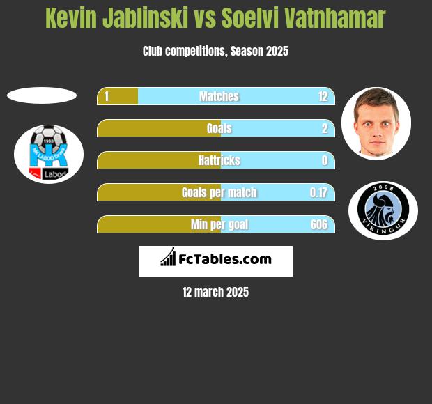 Kevin Jablinski vs Soelvi Vatnhamar h2h player stats