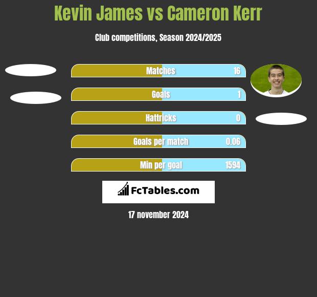 Kevin James vs Cameron Kerr h2h player stats