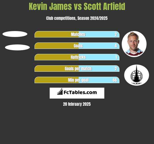 Kevin James vs Scott Arfield h2h player stats