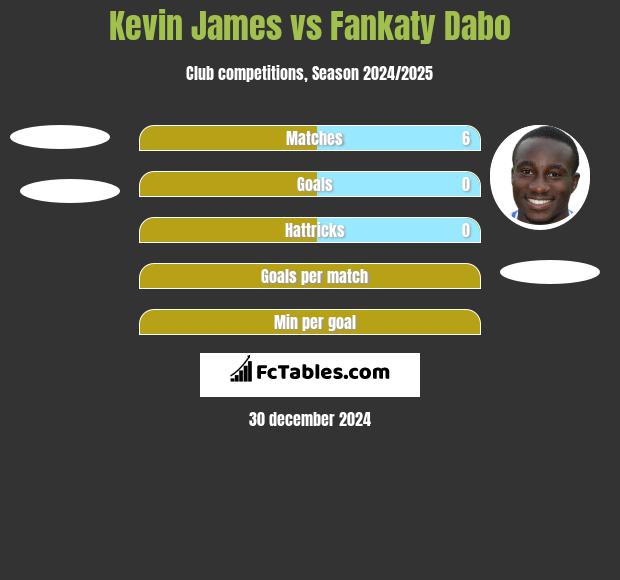 Kevin James vs Fankaty Dabo h2h player stats