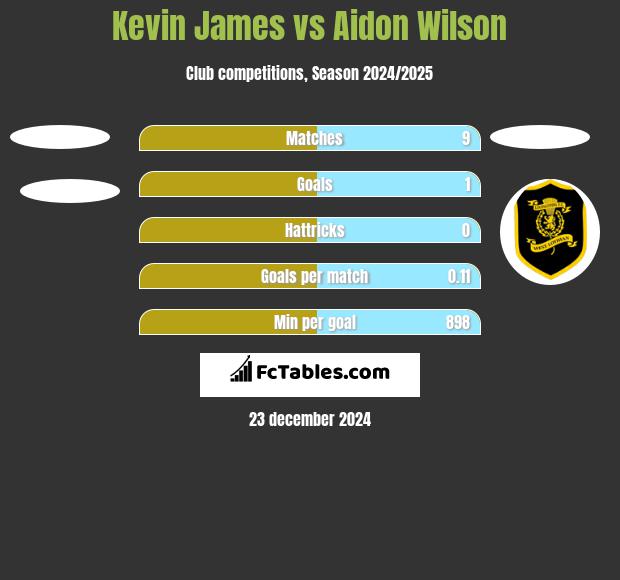 Kevin James vs Aidon Wilson h2h player stats