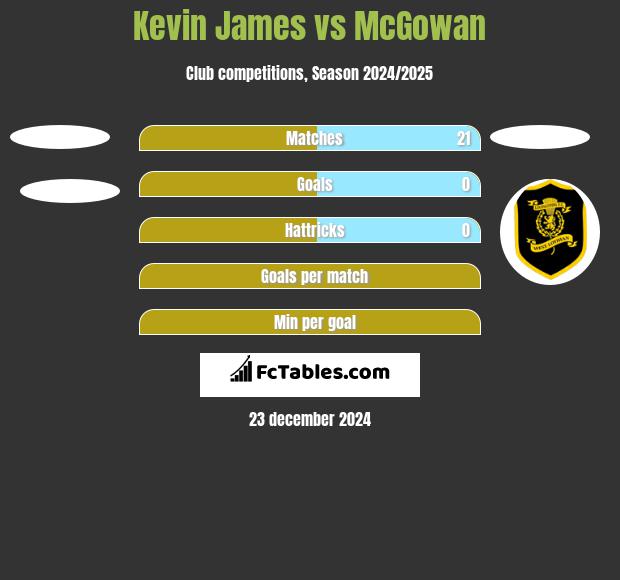 Kevin James vs McGowan h2h player stats