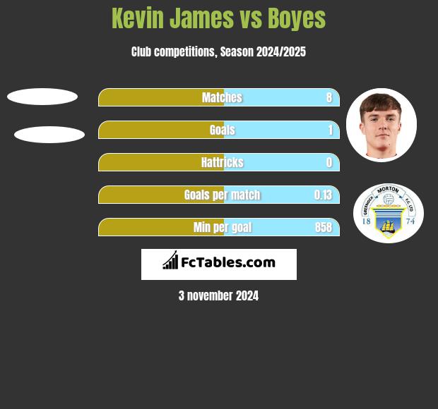 Kevin James vs Boyes h2h player stats