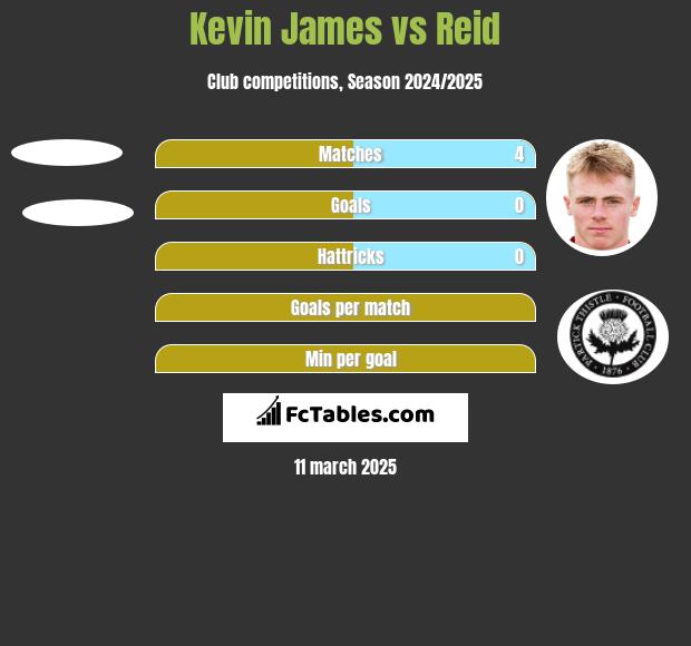 Kevin James vs Reid h2h player stats