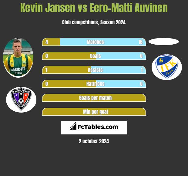 Kevin Jansen vs Eero-Matti Auvinen h2h player stats