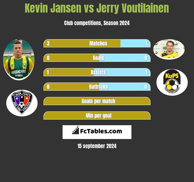 Kevin Jansen vs Jerry Voutilainen h2h player stats