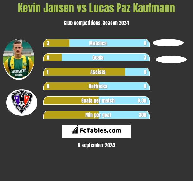 Kevin Jansen vs Lucas Paz Kaufmann h2h player stats