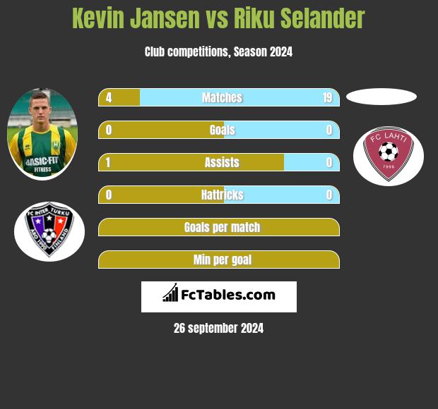 Kevin Jansen vs Riku Selander h2h player stats