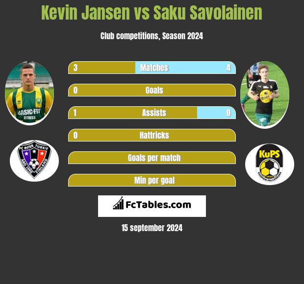 Kevin Jansen vs Saku Savolainen h2h player stats