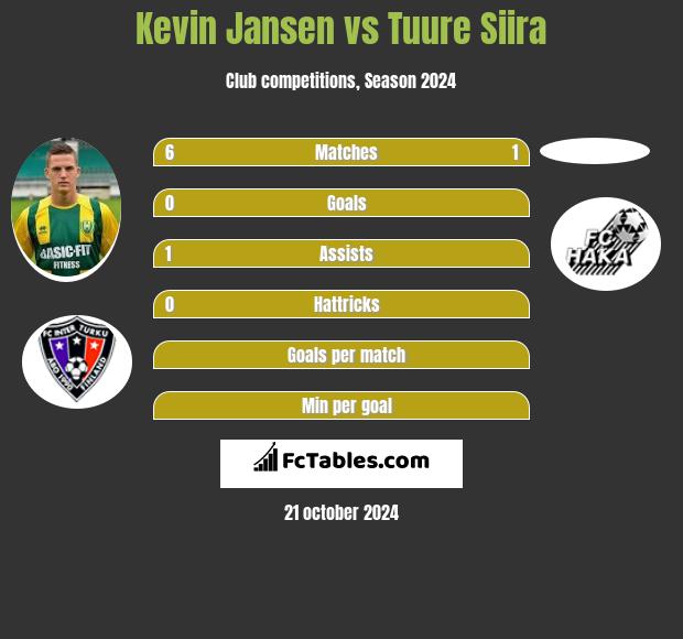 Kevin Jansen vs Tuure Siira h2h player stats