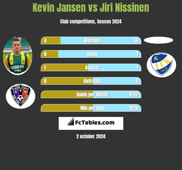 Kevin Jansen vs Jiri Nissinen h2h player stats