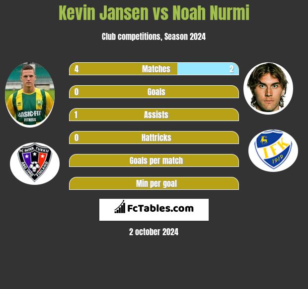 Kevin Jansen vs Noah Nurmi h2h player stats