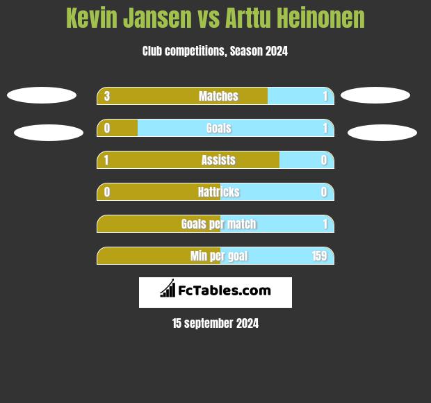 Kevin Jansen vs Arttu Heinonen h2h player stats