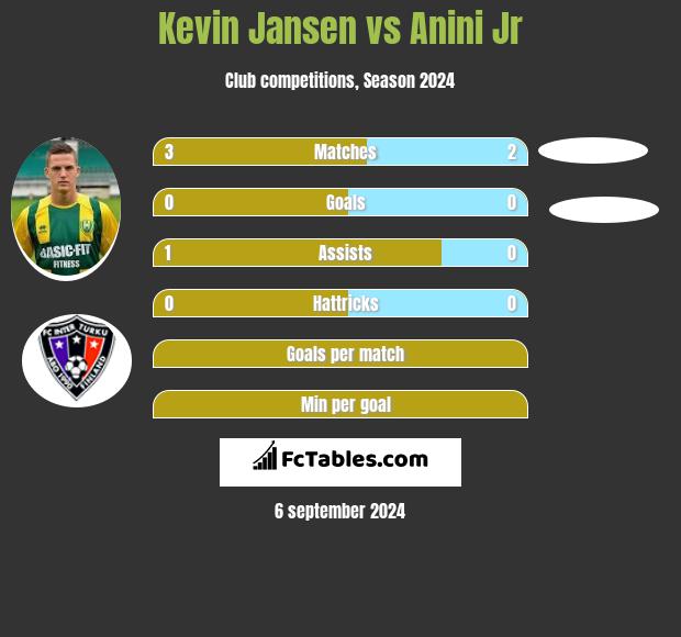 Kevin Jansen vs Anini Jr h2h player stats