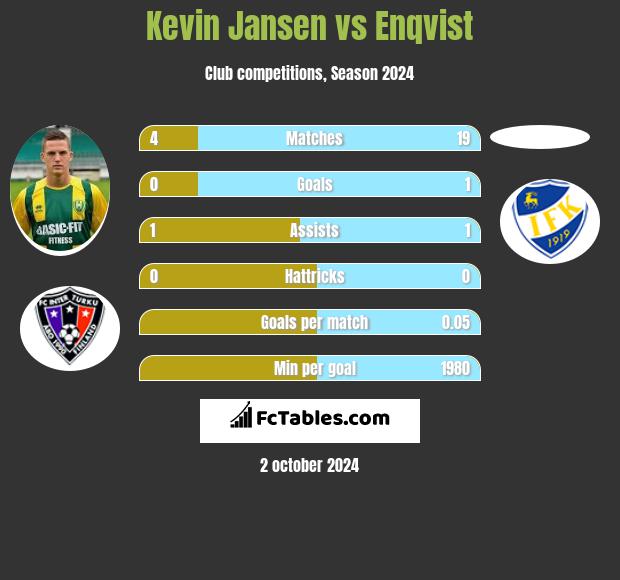 Kevin Jansen vs Enqvist h2h player stats