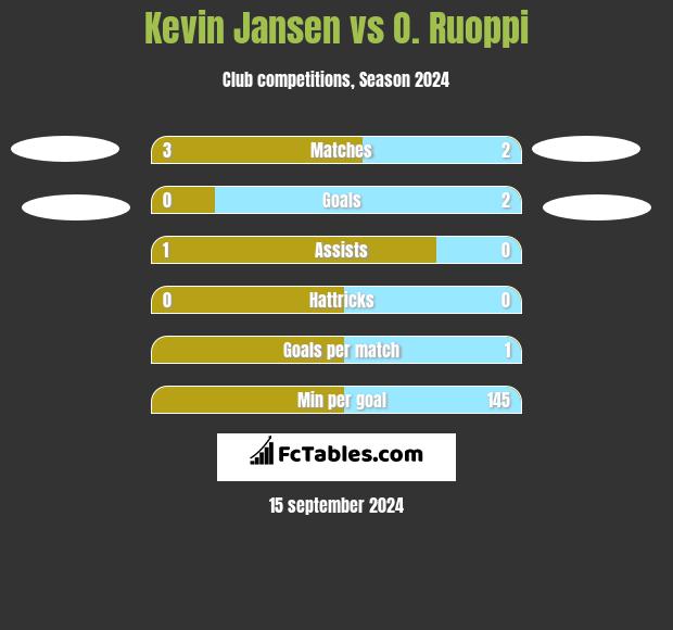 Kevin Jansen vs O. Ruoppi h2h player stats