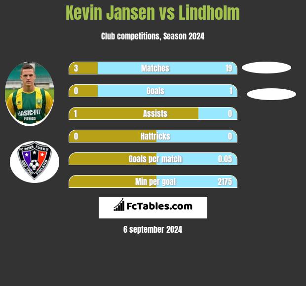 Kevin Jansen vs Lindholm h2h player stats