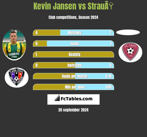 Kevin Jansen vs StrauÃŸ h2h player stats