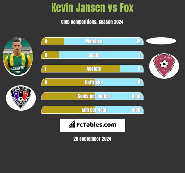 Kevin Jansen vs Fox h2h player stats