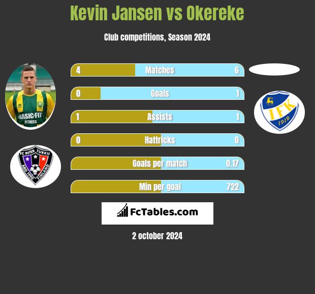 Kevin Jansen vs Okereke h2h player stats