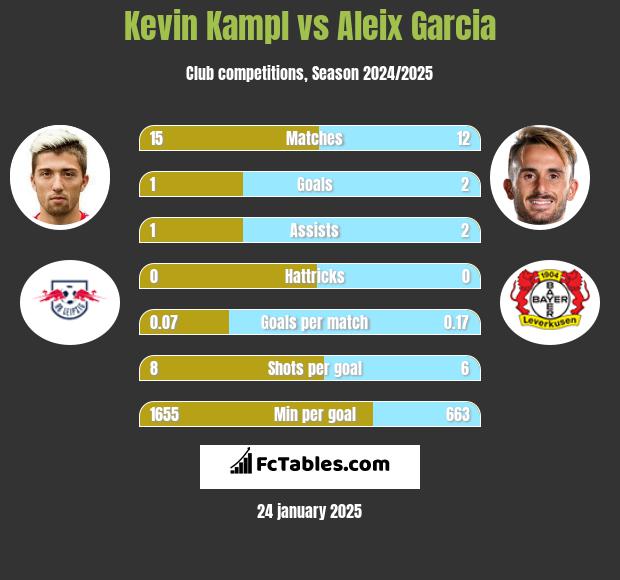 Kevin Kampl vs Aleix Garcia h2h player stats