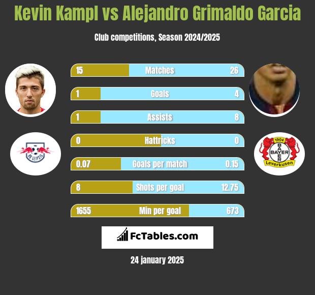 Kevin Kampl vs Alejandro Grimaldo Garcia h2h player stats