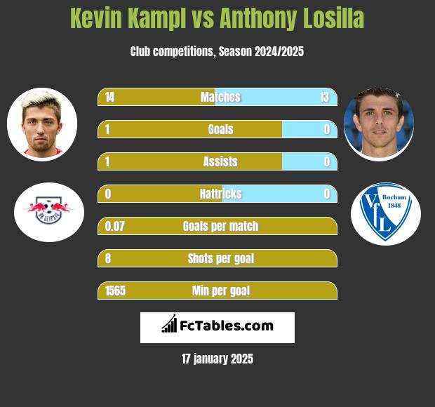 Kevin Kampl vs Anthony Losilla h2h player stats