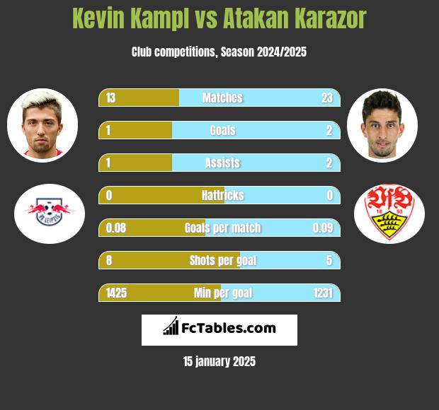 Kevin Kampl vs Atakan Karazor h2h player stats