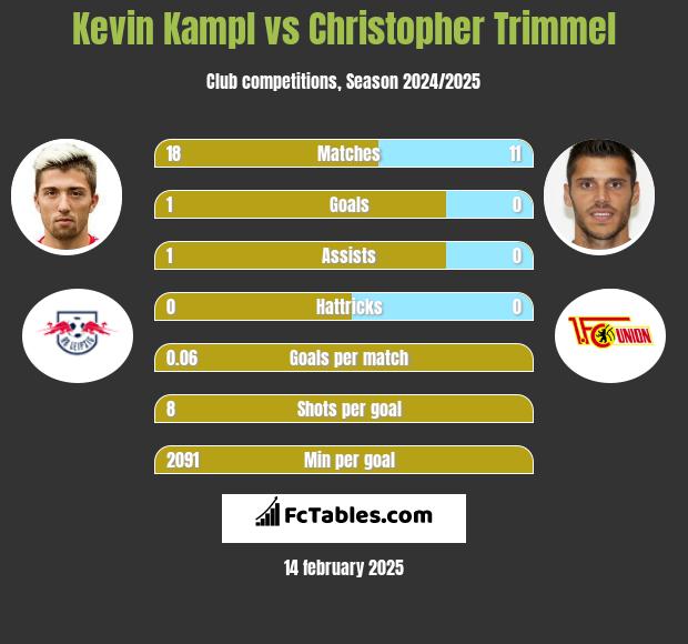 Kevin Kampl vs Christopher Trimmel h2h player stats