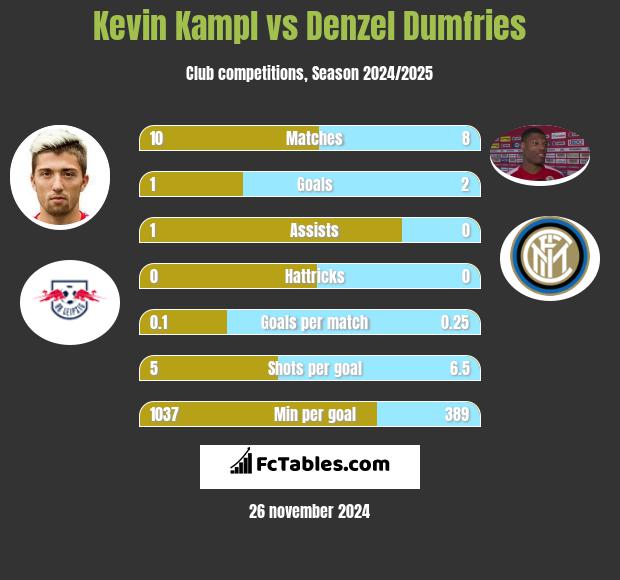 Kevin Kampl vs Denzel Dumfries h2h player stats