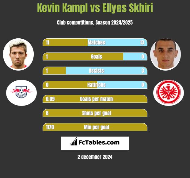 Kevin Kampl vs Ellyes Skhiri h2h player stats