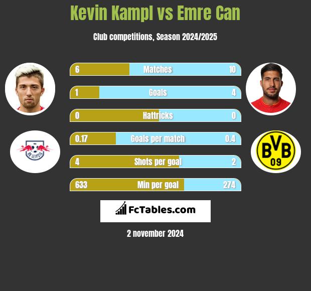 Kevin Kampl vs Emre Can h2h player stats