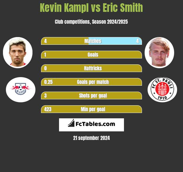 Kevin Kampl vs Eric Smith h2h player stats