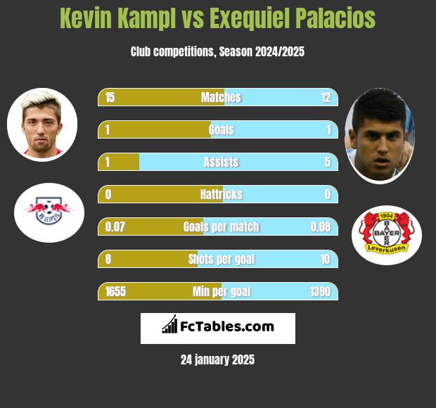 Kevin Kampl vs Exequiel Palacios h2h player stats