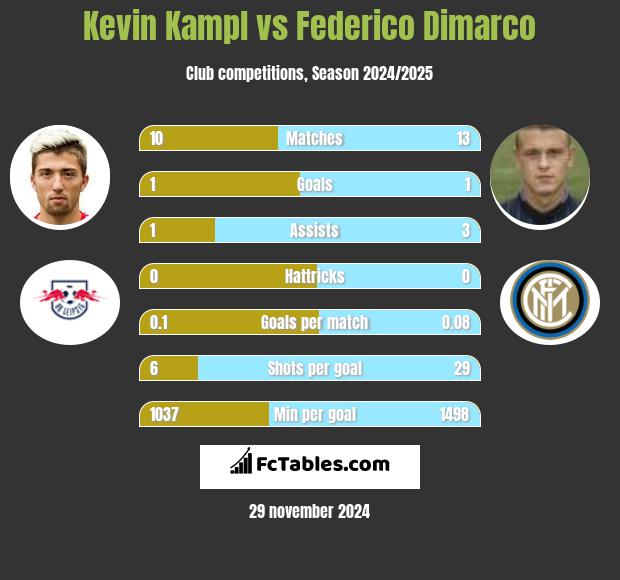 Kevin Kampl vs Federico Dimarco h2h player stats