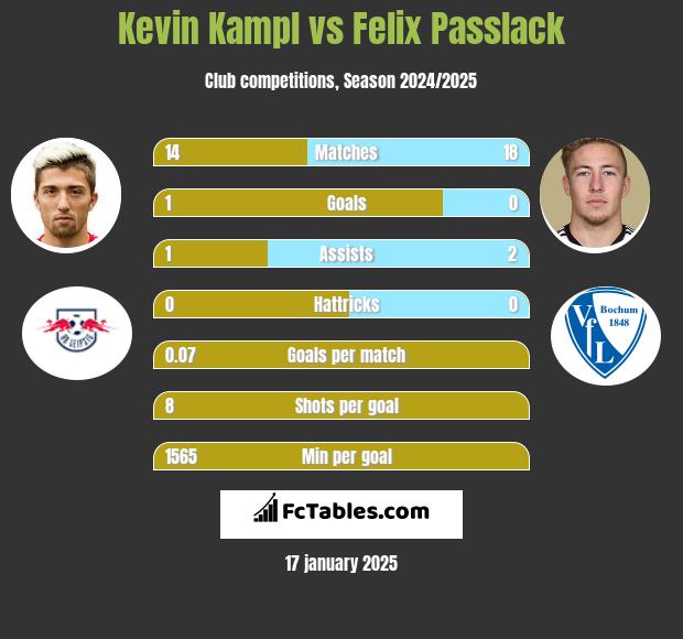 Kevin Kampl vs Felix Passlack h2h player stats