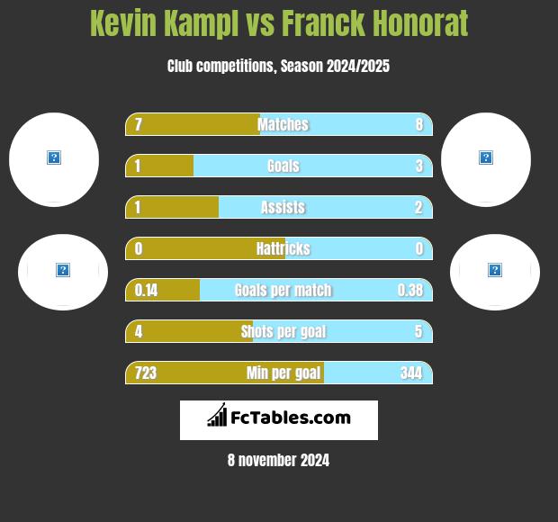 Kevin Kampl vs Franck Honorat h2h player stats