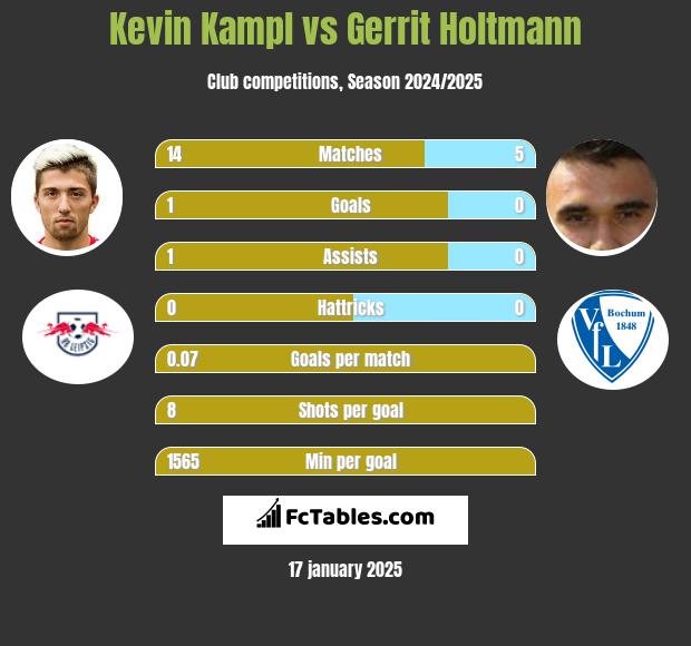 Kevin Kampl vs Gerrit Holtmann h2h player stats