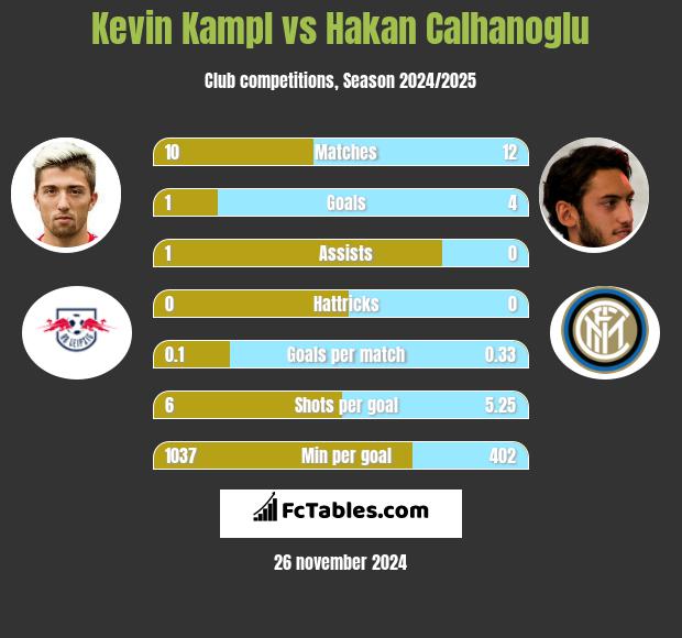 Kevin Kampl vs Hakan Calhanoglu h2h player stats