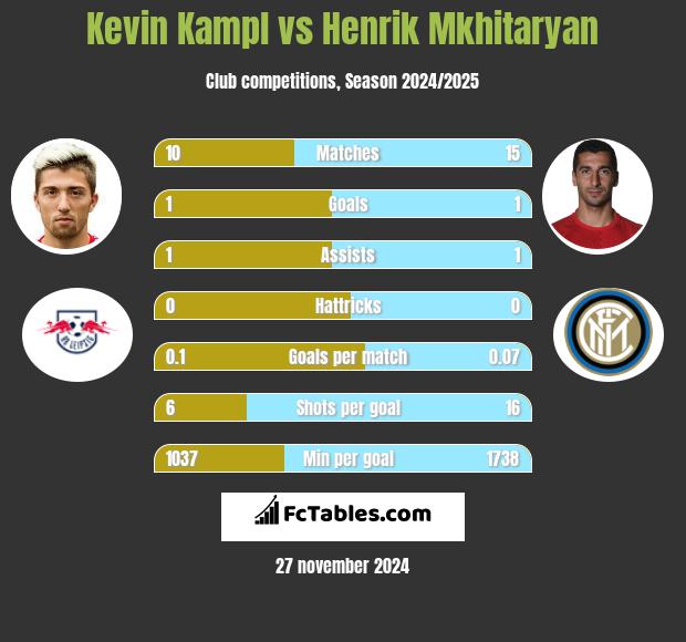 Kevin Kampl vs Henrich Mchitarjan h2h player stats